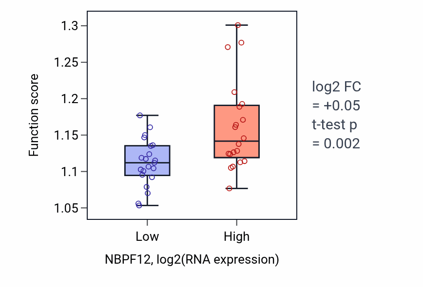 Box plot of Cytosolic transport in NBPF12-low vs NBPF12-high samples in STOMACH.