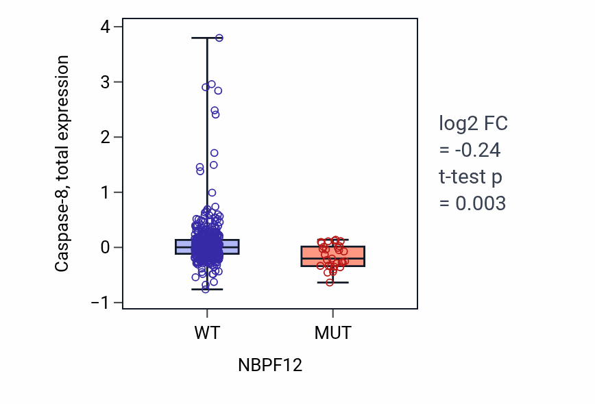 Box plot of Caspase-8 in NBPF12-low vs NBPF12-high samples in UCEC.