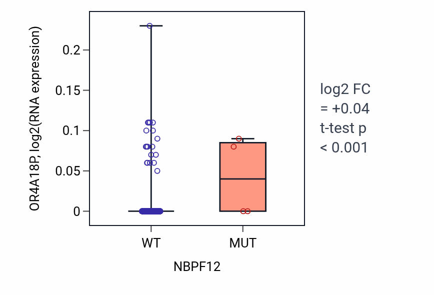 Box plot of OR4A18P in NBPF12-low vs NBPF12-high samples in HNSC.