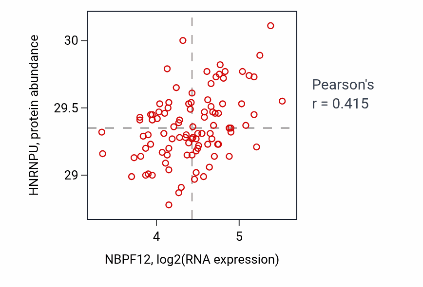 Per-sample scatter of NBPF12 vs HNRNPU in GBM (Pearson r = 0.41).