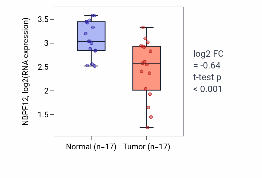 Tumor-vs-normal expression box plot for NBPF12 RNA in THCA.