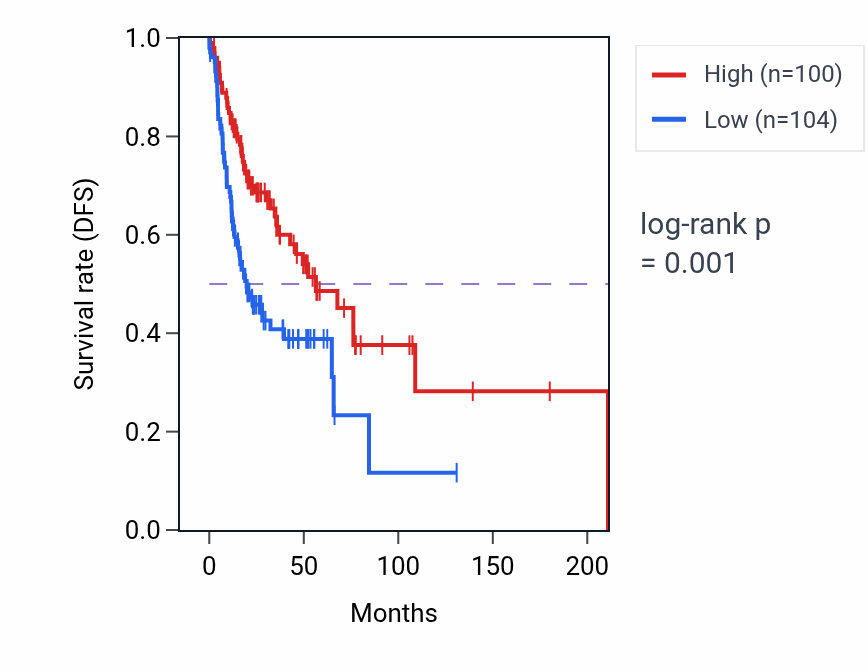 Kaplan&ndash;Meier survival curve for NBPF12 RNA-high vs -low samples in HNSC.
