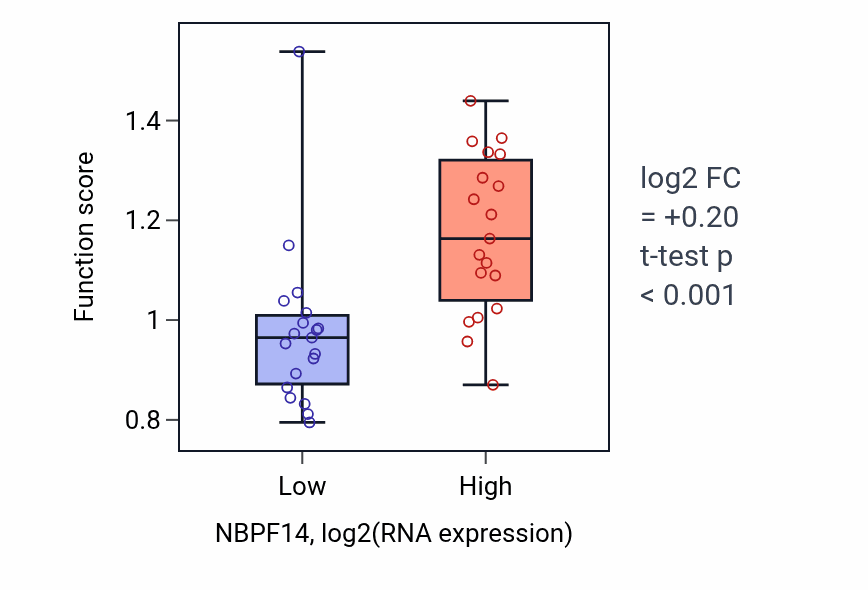 Box plot of Negative regulation of calcineurin-mediated signaling in NBPF14-low vs NBPF14-high samples in BONE.