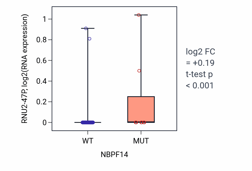 Box plot of RNU2-47P in NBPF14-low vs NBPF14-high samples in UCEC.
