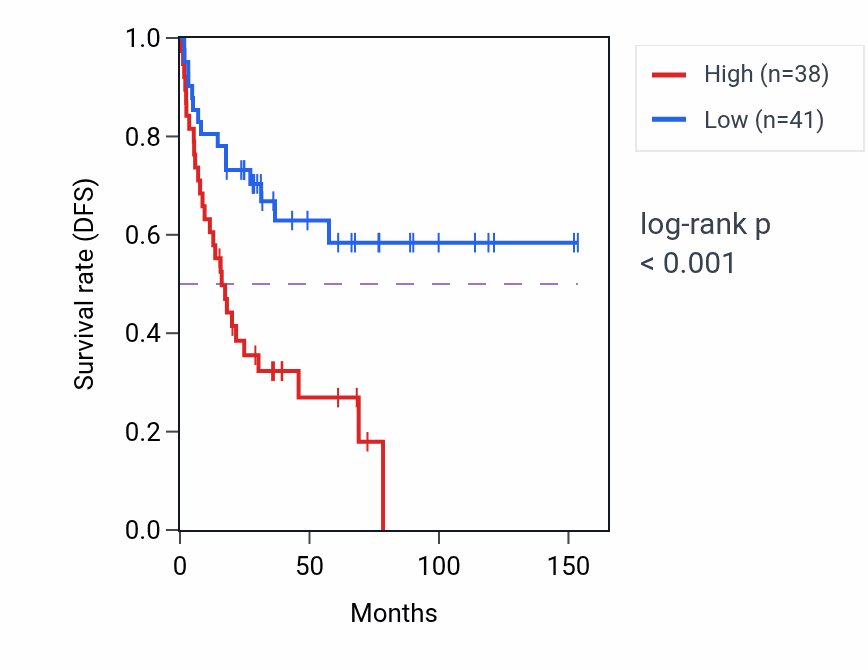 Kaplan&ndash;Meier survival curve for NBPF14 RNA-high vs -low samples in ACC.