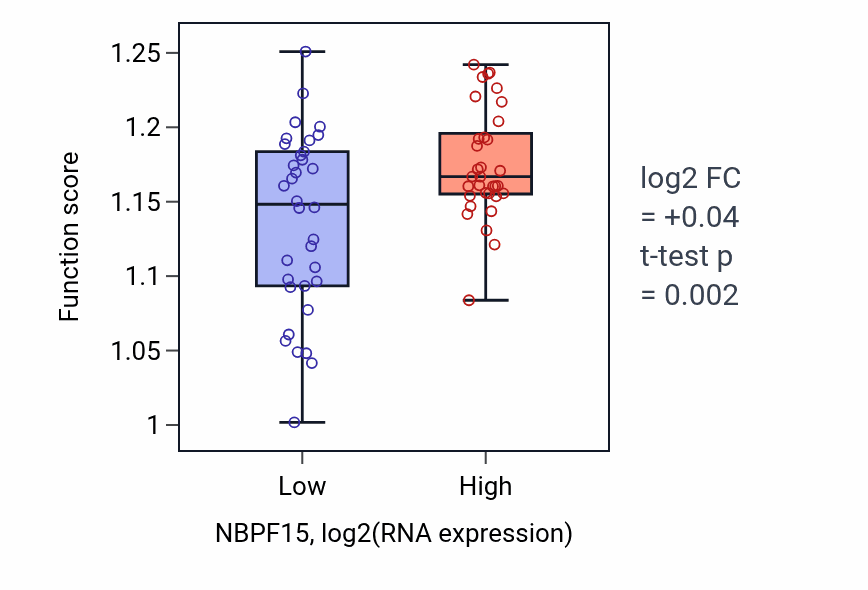Box plot of Cytosolic transport in NBPF15-low vs NBPF15-high samples in SKIN.