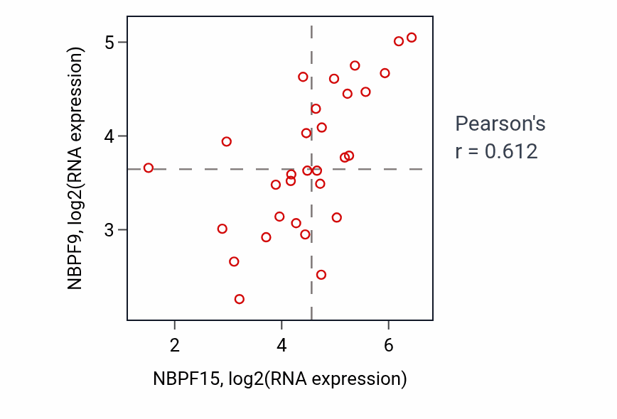 Per-sample scatter of NBPF15 vs NBPF9 in BLOOD_Myeloma (Pearson r = 0.61).