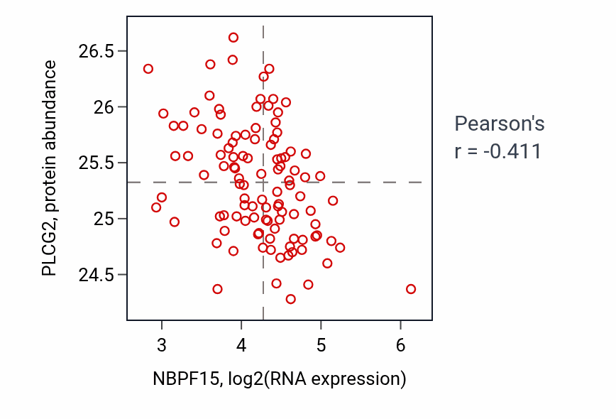 Per-sample scatter of NBPF15 vs PLCG2 in LSCC (Pearson r = -0.41).
