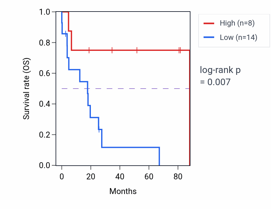 Kaplan&ndash;Meier survival curve for NBPF17P RNA expression in UCS: high vs low expression groups.