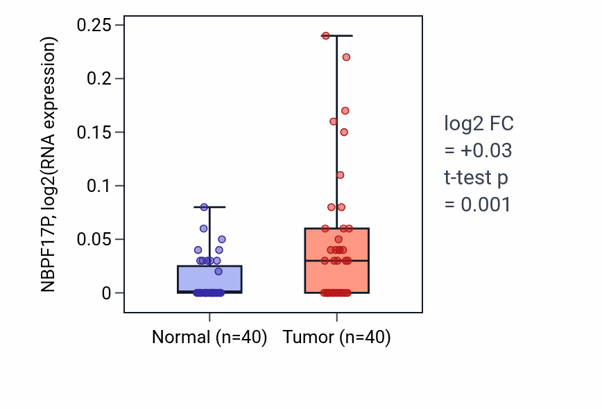 Tumor-vs-normal expression box plot for NBPF17P in HNSC.