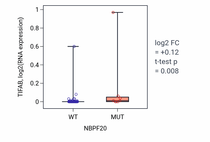 Box plot of TIFAB in NBPF20-low vs NBPF20-high samples in BLOOD_Lymphoma.