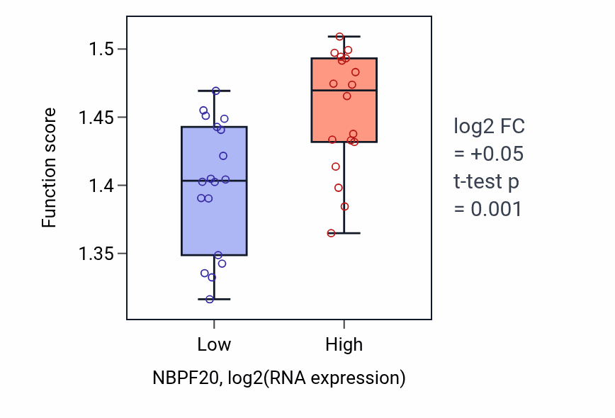 Box plot of RNA localization in NBPF20-low vs NBPF20-high samples in URINARY_TRACT.