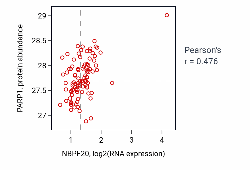 Per-sample scatter of NBPF20 vs PARP1 in GBM (Pearson r = 0.48).