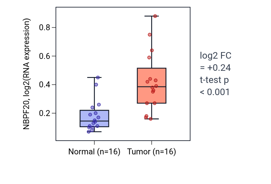 Tumor-vs-normal expression box plot for NBPF20 in HNSC.