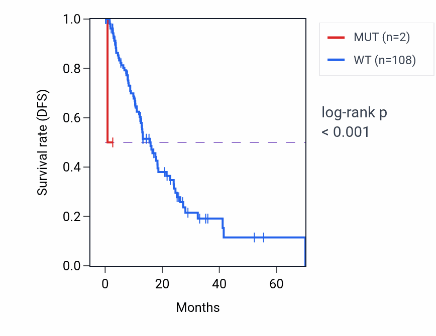 Kaplan&ndash;Meier survival curve for NBPF20 mutant vs wild-type samples in ESCA.