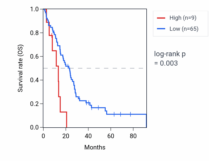 Kaplan&ndash;Meier survival curve for NBPF21P RNA expression in MESO: high vs low expression groups.