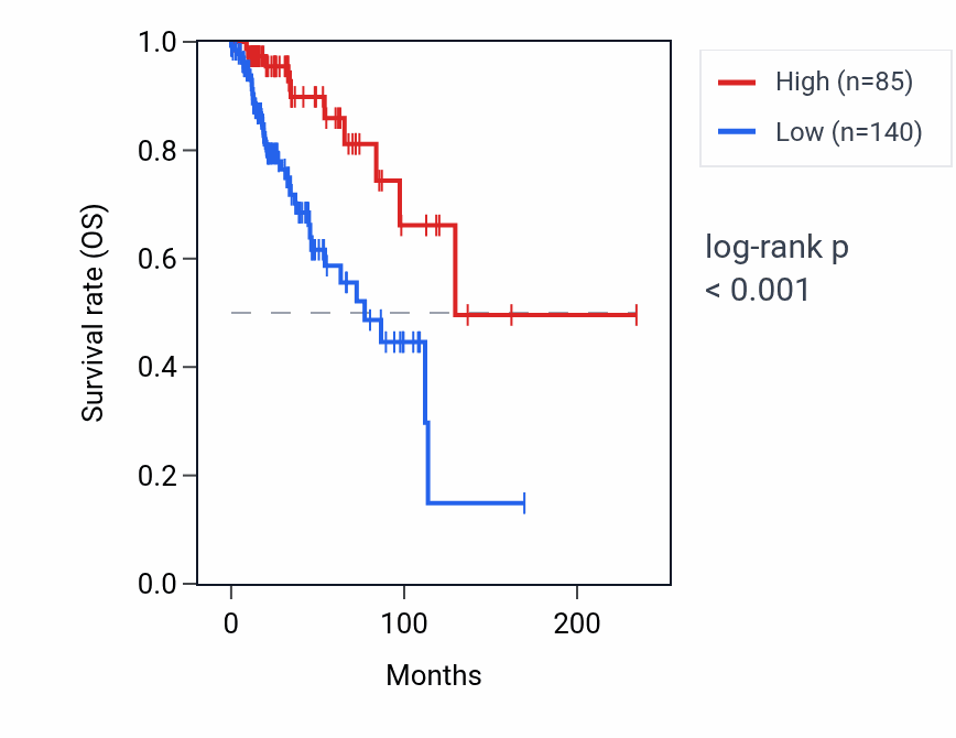Kaplan&ndash;Meier survival curve for NBPF22P RNA expression in BRCA: high vs low expression groups.