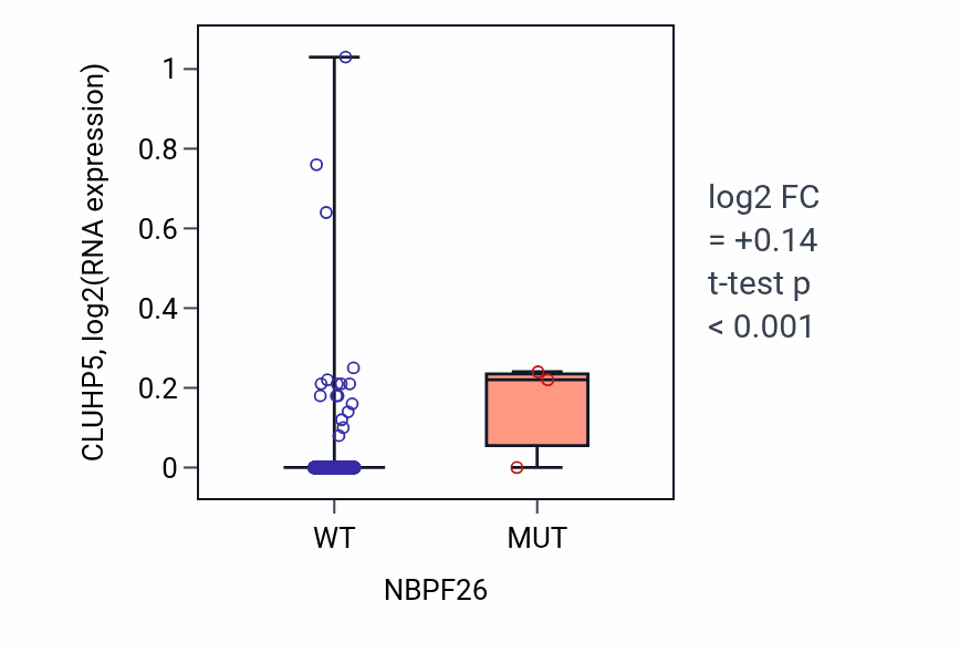 Box plot of CLUHP5 in NBPF26-low vs NBPF26-high samples in UCEC.