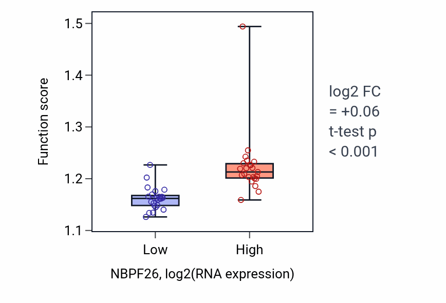 Box plot of Regulation of protein localization to nucleus in NBPF26-low vs NBPF26-high samples in DLBC.
