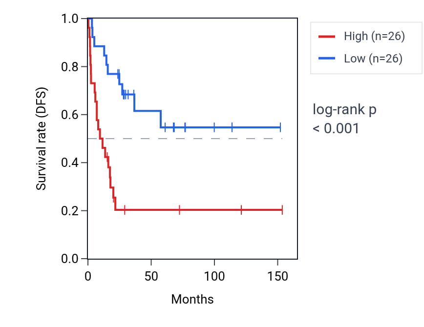 Kaplan&ndash;Meier survival curve for NBPF26 RNA expression in ACC: high vs low expression groups.