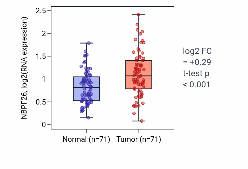 Tumor-vs-normal expression box plot for NBPF26 RNA in KIRC.