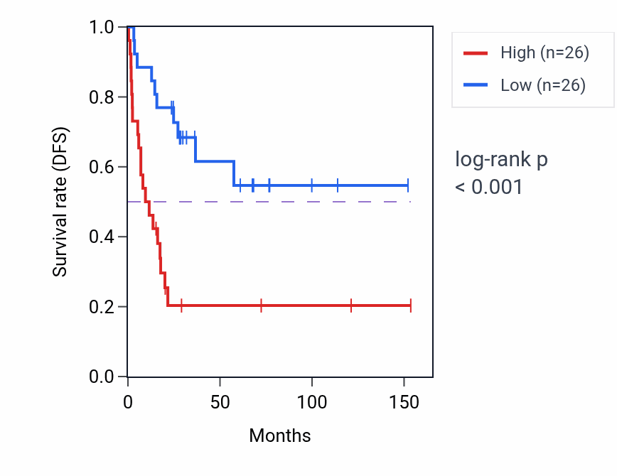 Kaplan&ndash;Meier survival curve for NBPF26 RNA-high vs -low samples in ACC.