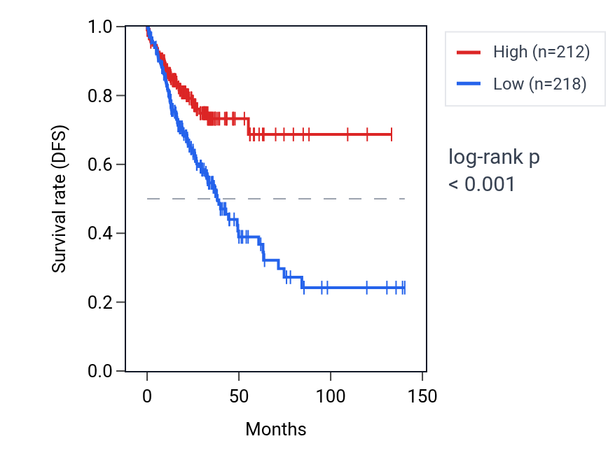 Kaplan&ndash;Meier survival curve for NBPF2P RNA expression in COAD: high vs low expression groups.