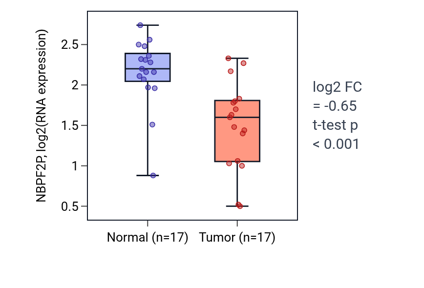 Tumor-vs-normal expression box plot for NBPF2P in THCA.