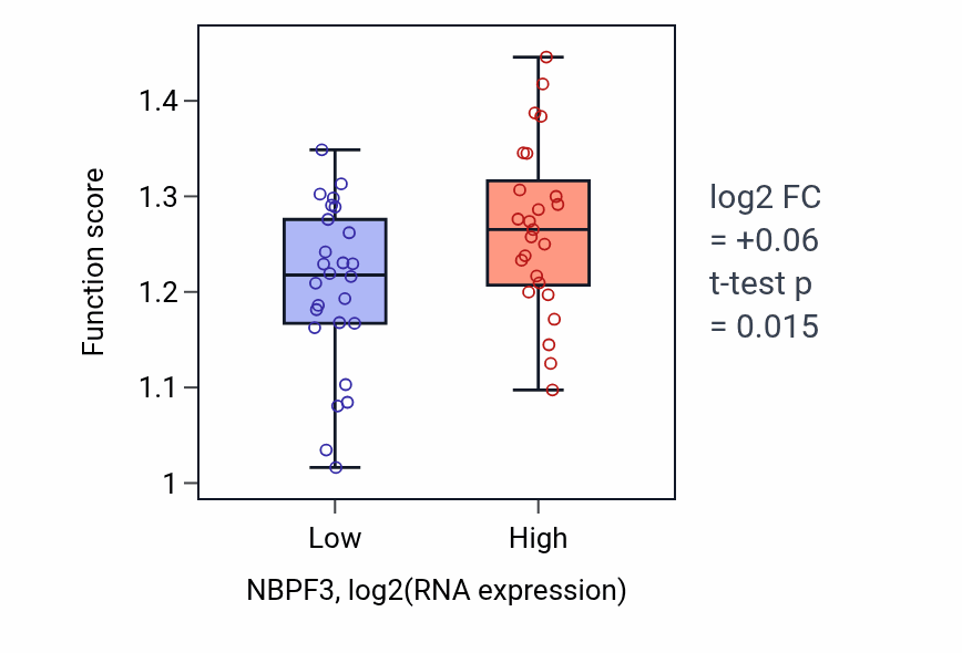 Box plot of Negative regulation of DNA-templated transcription initiation in NBPF3-low vs NBPF3-high samples in PANCREAS.