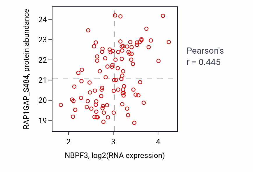 Per-sample scatter of NBPF3 vs RAP1GAP_S484 in PDAC (Pearson r = 0.45).