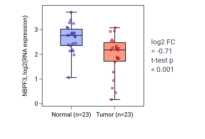 Tumor-vs-normal expression box plot for NBPF3 in THCA.
