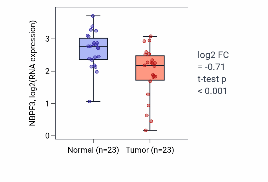 Tumor-vs-normal expression box plot for NBPF3 RNA in THCA.