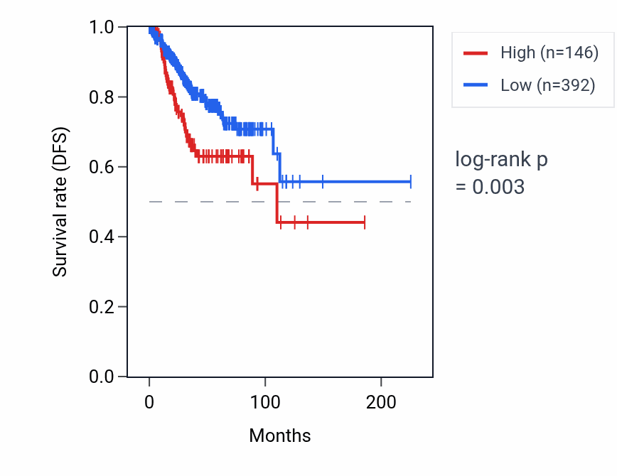 Kaplan&ndash;Meier survival curve for NBPF4 RNA expression in UCEC: high vs low expression groups.