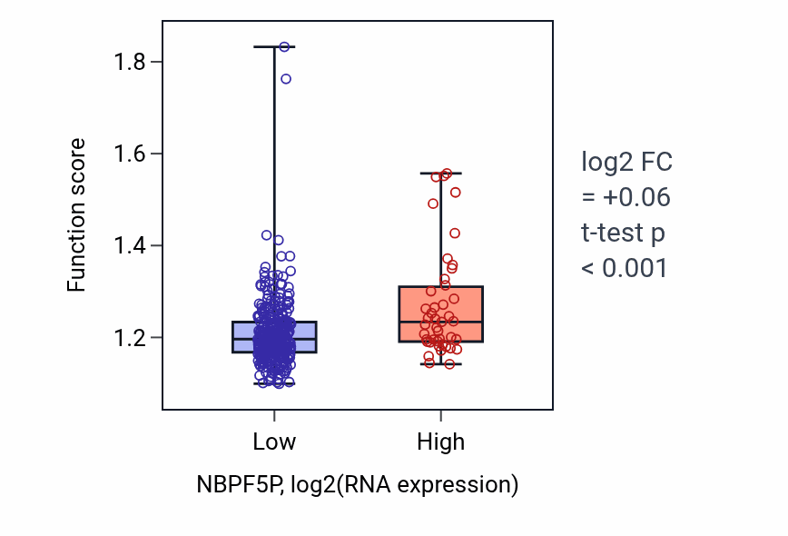 Box plot of Base-excision repair in NBPF5P-low vs NBPF5P-high samples in STAD.