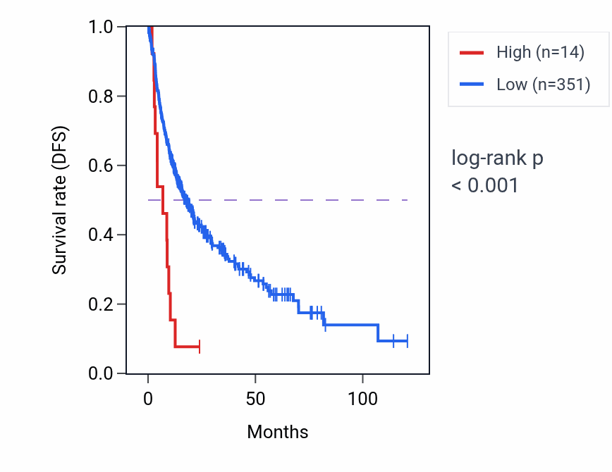 Kaplan&ndash;Meier survival curve for NBPF5P RNA-high vs -low samples in LIHC.