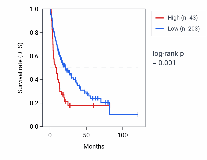 Kaplan&ndash;Meier survival curve for NBPF6 RNA expression in LIHC: high vs low expression groups.
