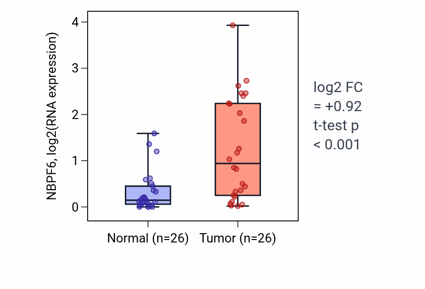 Tumor-vs-normal expression box plot for NBPF6 in BRCA.