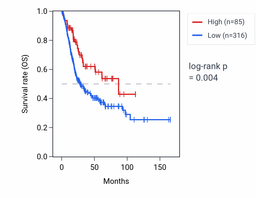 Kaplan&ndash;Meier survival curve for NBPF7 RNA expression in BLCA: high vs low expression groups.