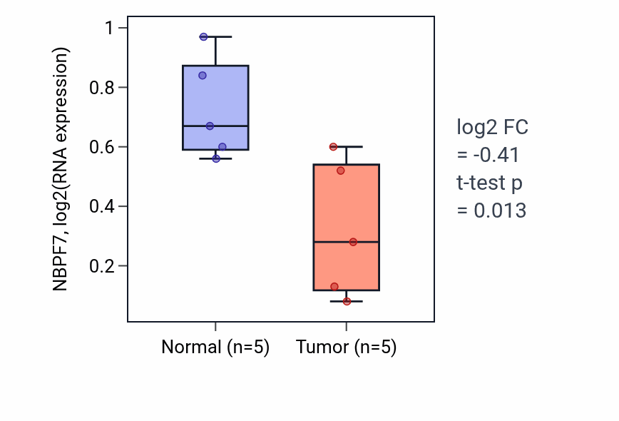 Tumor-vs-normal expression box plot for NBPF7 in COAD.