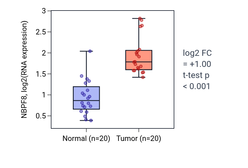 Tumor-vs-normal expression box plot for NBPF8 in KIRC.