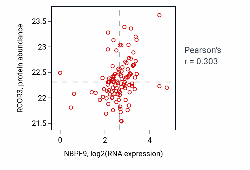 Per-sample scatter of NBPF9 vs RCOR3 in HNSC (Pearson r = 0.30).