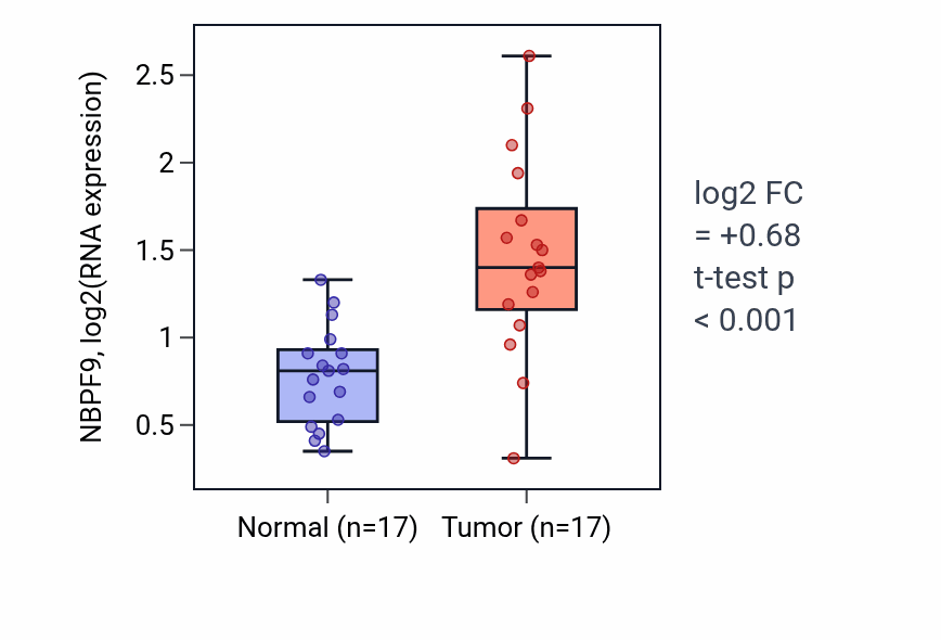 Tumor-vs-normal expression box plot for NBPF9 RNA in HNSC.