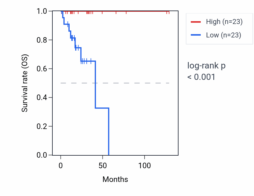 Kaplan&ndash;Meier survival curve for NBR2 RNA expression in READ: high vs low expression groups.