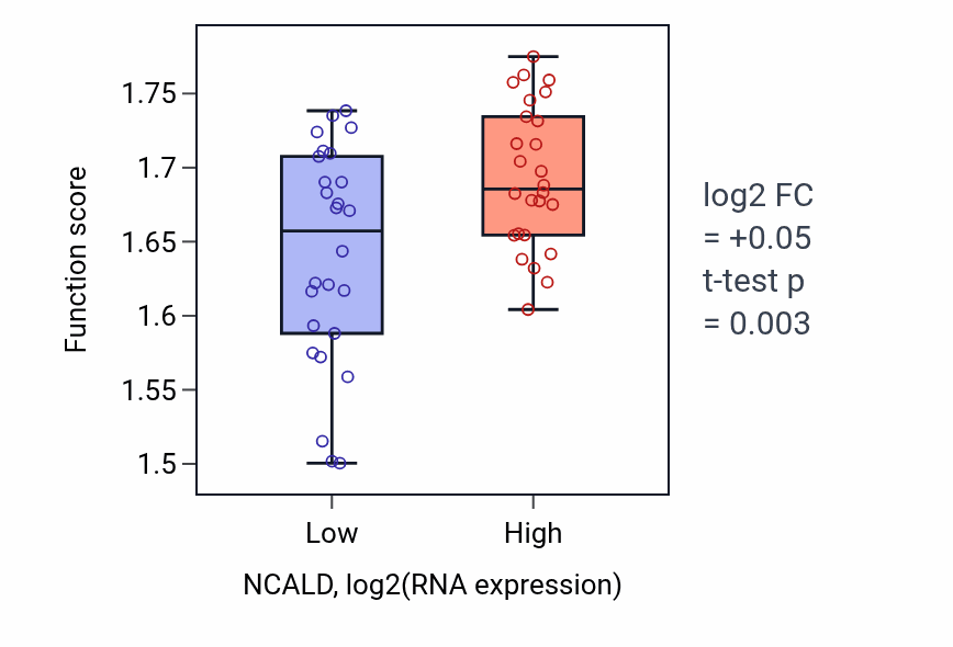Box plot of Proton transmembrane transport in NCALD-low vs NCALD-high samples in LUNG_SCLC.