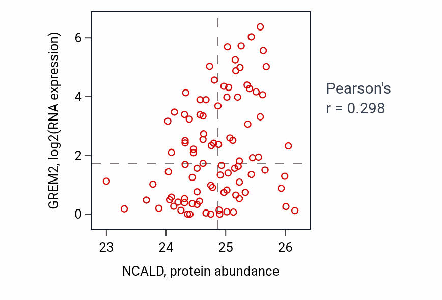Per-sample scatter of NCALD vs GREM2 in UCEC (Pearson r = 0.30).