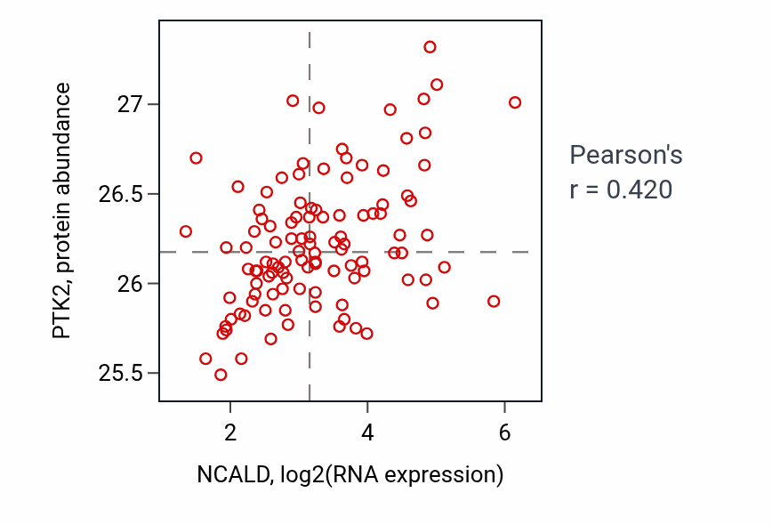 Per-sample scatter of NCALD vs PTK2 in LUAD (Pearson r = 0.42).