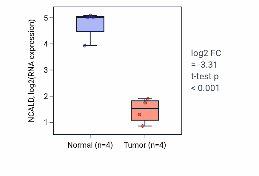 Tumor-vs-normal expression box plot for NCALD RNA in BLCA.