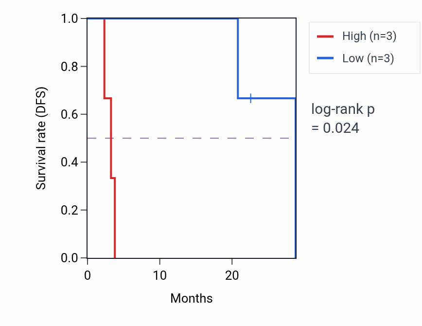 Kaplan&ndash;Meier survival curve for NCALD mass-spec protein-high vs -low samples in CCRCC.