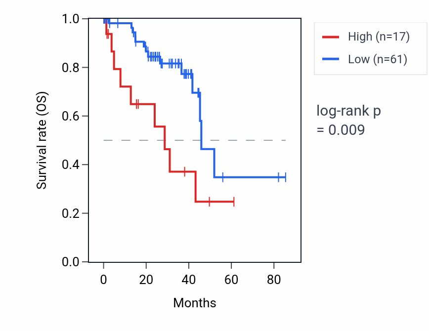 Kaplan&ndash;Meier survival curve for NCAM1-AS1 RNA expression in UVM: high vs low expression groups.
