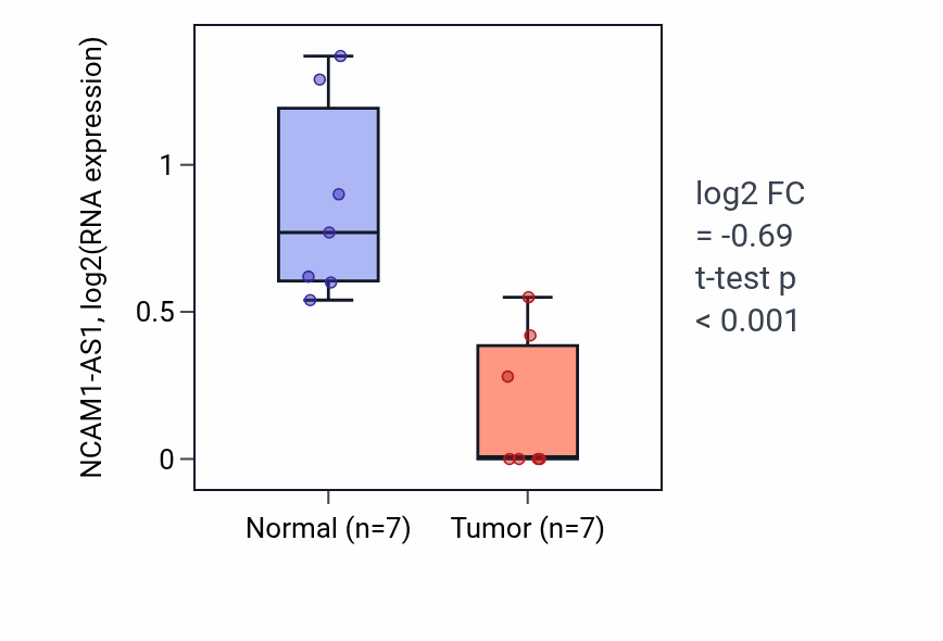 Tumor-vs-normal expression box plot for NCAM1-AS1 in THCA.